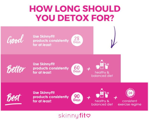 How long should you detox for_